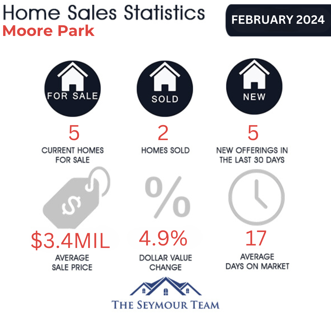 moore-park-home-sales-statistics-for-February-2024