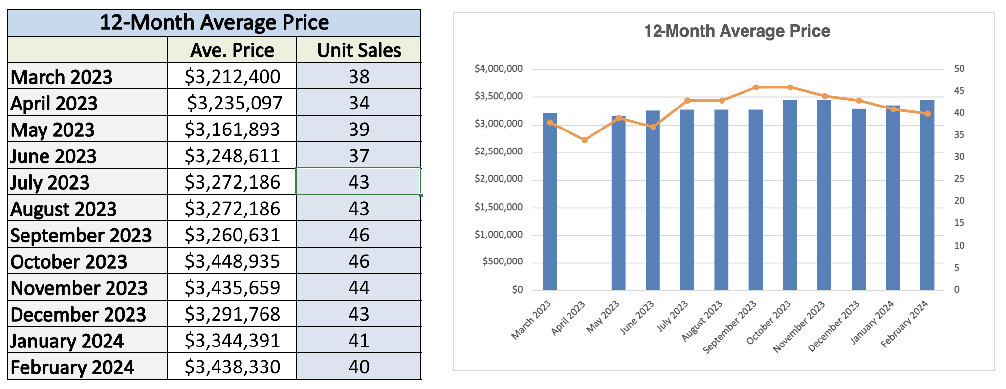 moore-park-home-sales-statistics-for-February-2024