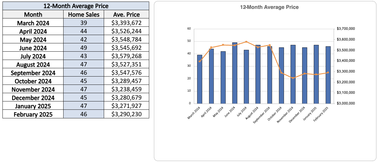Moore Park Home Sales Statistics for February 2025