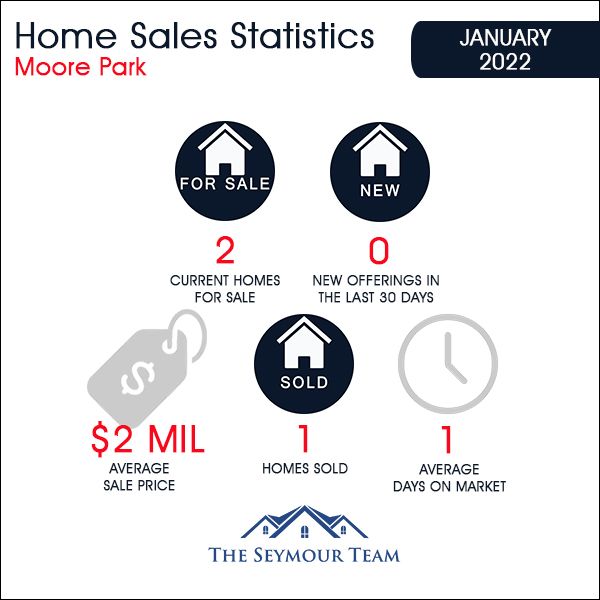 Moore Park Home Sales Statistics for  January 2022 | Jethro Seymour, Top Toronto Real Estate Broker