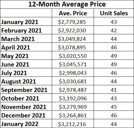 Moore Park Home sales report and statistics for January 2022 from Jethro Seymour, Top Midtown Toronto Realtor
