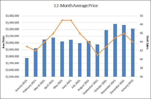Moore Park Home Sales Statistics for January 2022 | Jethro Seymour, Top Toronto Real Estate Broker