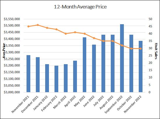 Moore Park Home Sales Statistics for November 2022 | Jethro Seymour, Top Toronto Real Estate Broker