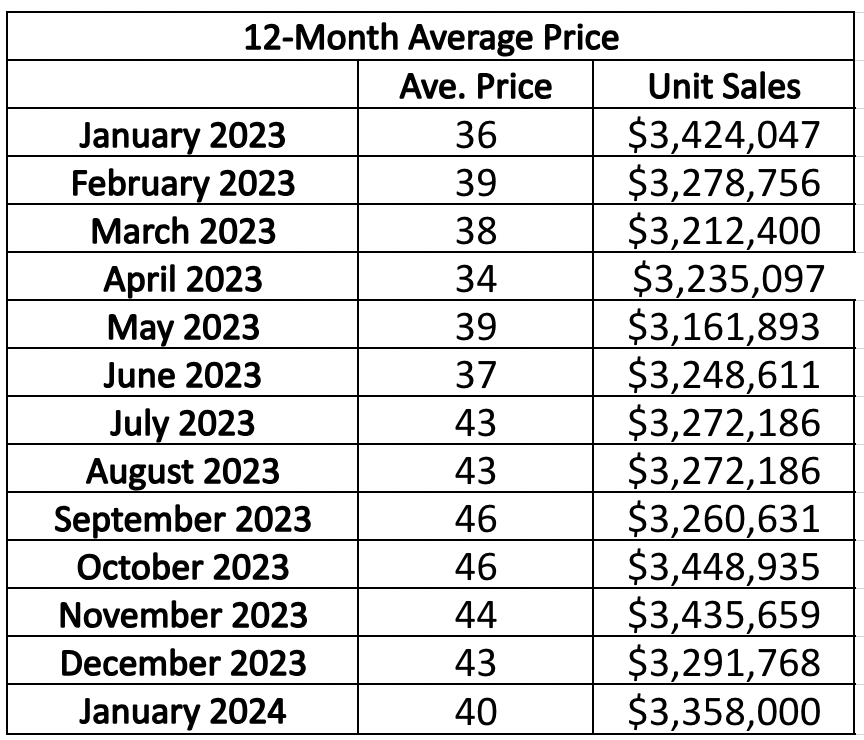 Moore Park Home sales report and statistics for January 2023 from Jethro Seymour, Top Midtown Toronto Realtor