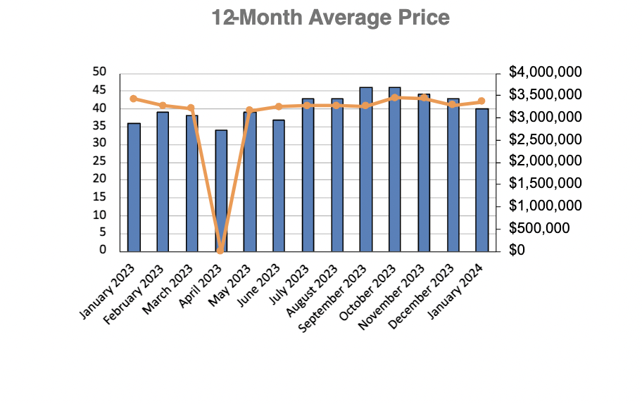 Moore Park Home Sales Statistics for November 2022 | Jethro Seymour, Top Toronto Real Estate Broker