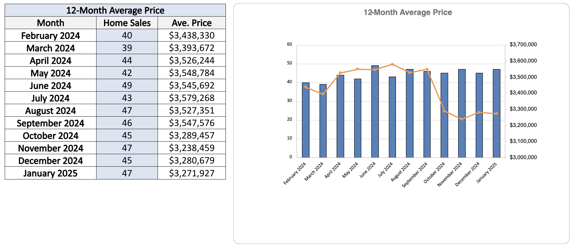 Moore Park Home Sales Statistics for January 2025