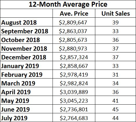 Moore Park Home sales report and statistics for July 2019 from Jethro Seymour, Top Midtown Toronto Realtor