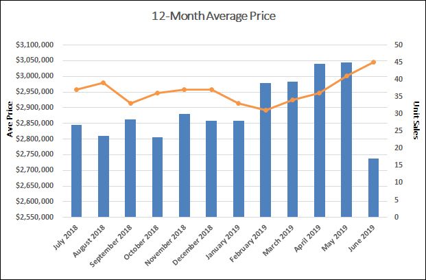 Moore Park Home Sales Statistics for July 2019 | Jethro Seymour, Top Toronto Real Estate Broker