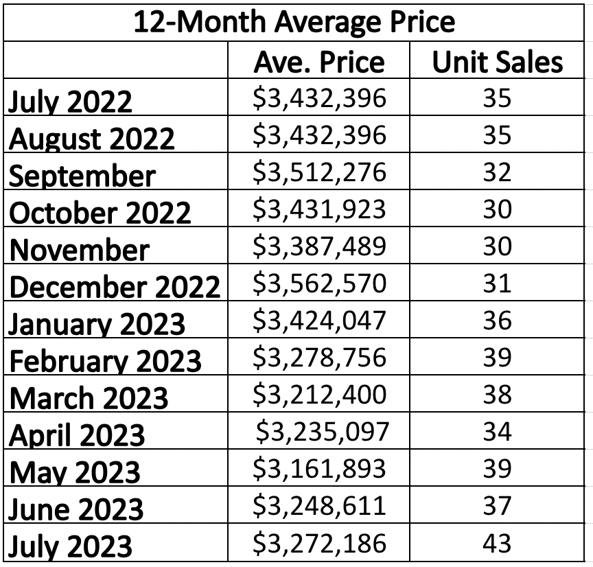 Moore Park Home sales report and statistics for January 2023 from Jethro Seymour, Top Midtown Toronto Realtor