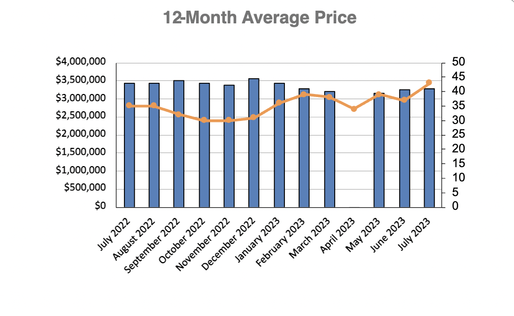Moore Park Home Sales Statistics for November 2022 | Jethro Seymour, Top Toronto Real Estate Broker