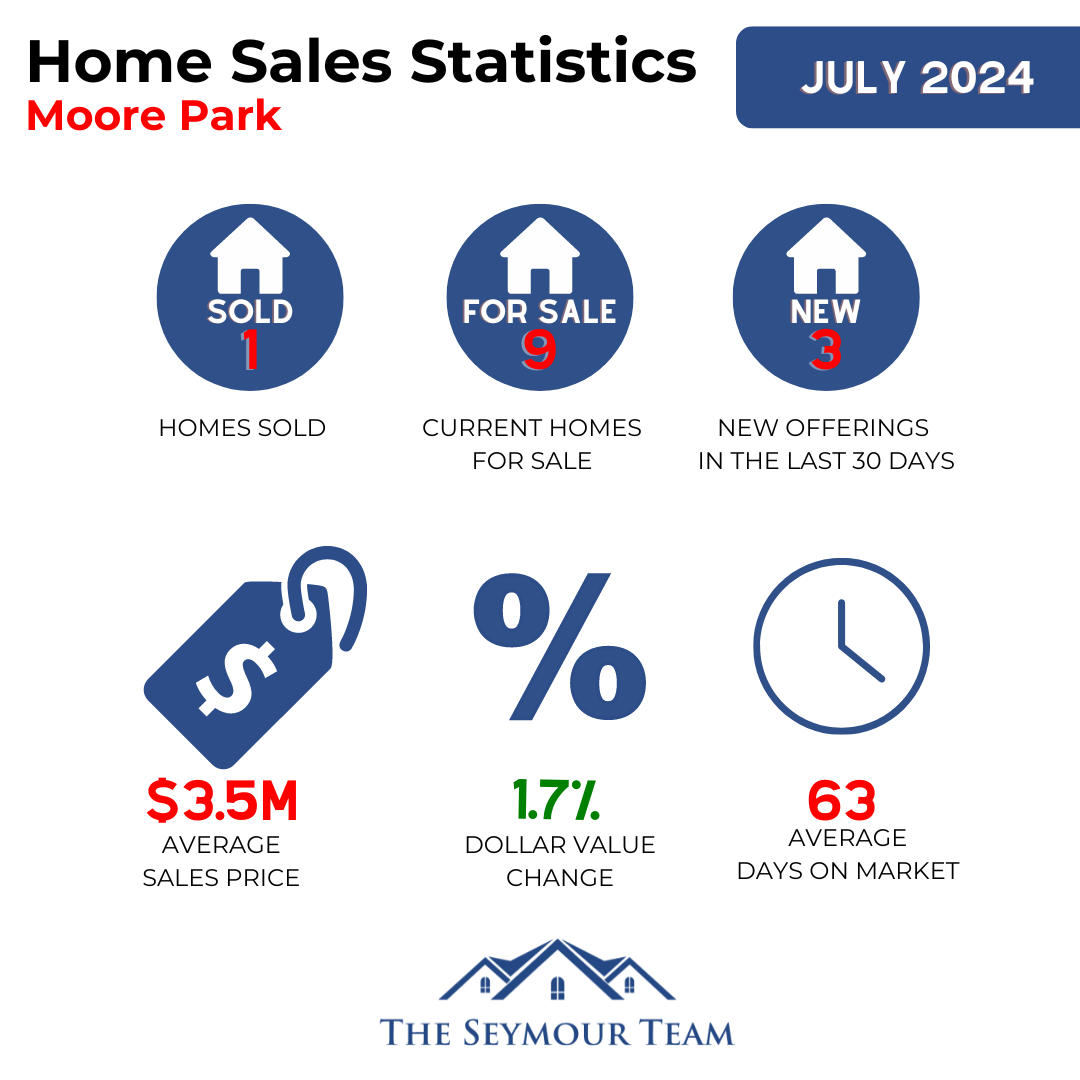Moore Park Home Sales Statistics for July 2024
