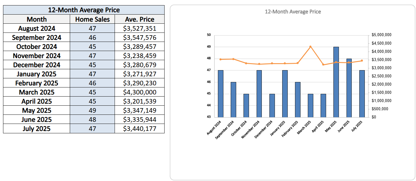 Moore Park Home Sales Statistics for July 2025