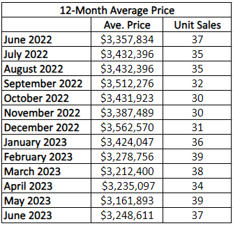 Moore Park Home sales report and statistics for January 2023 from Jethro Seymour, Top Midtown Toronto Realtor