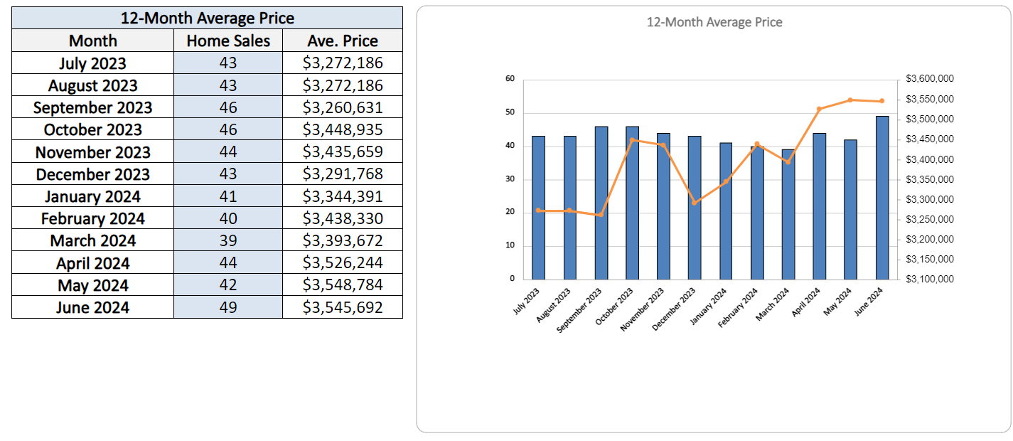 moore-park-home-sales-statistics-for-June-2024-Jethro-Semour-Top-Toronto-Agent