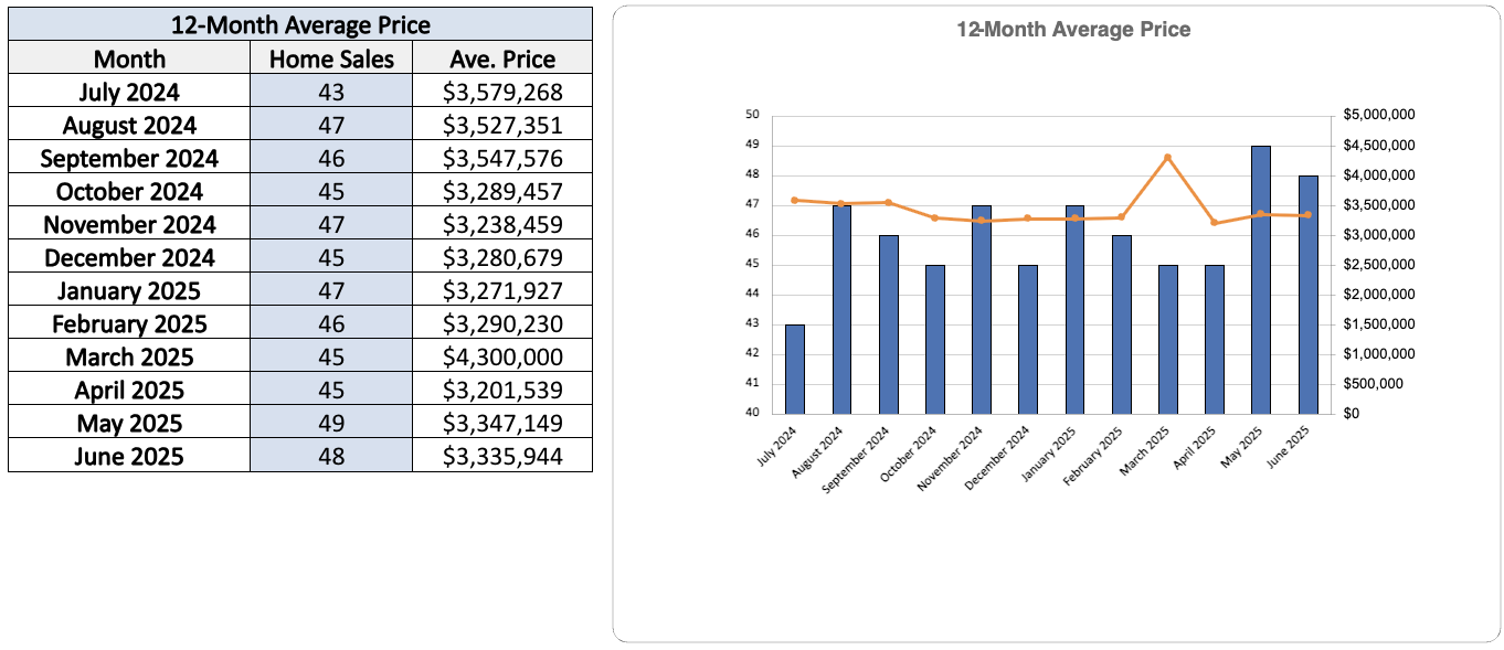 Moore Park Home Sales Statistics for June 2025