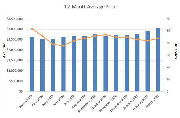 Moore Park Home Sales Statistics for March 2021 | Jethro Seymour, Top Toronto Real Estate Broker