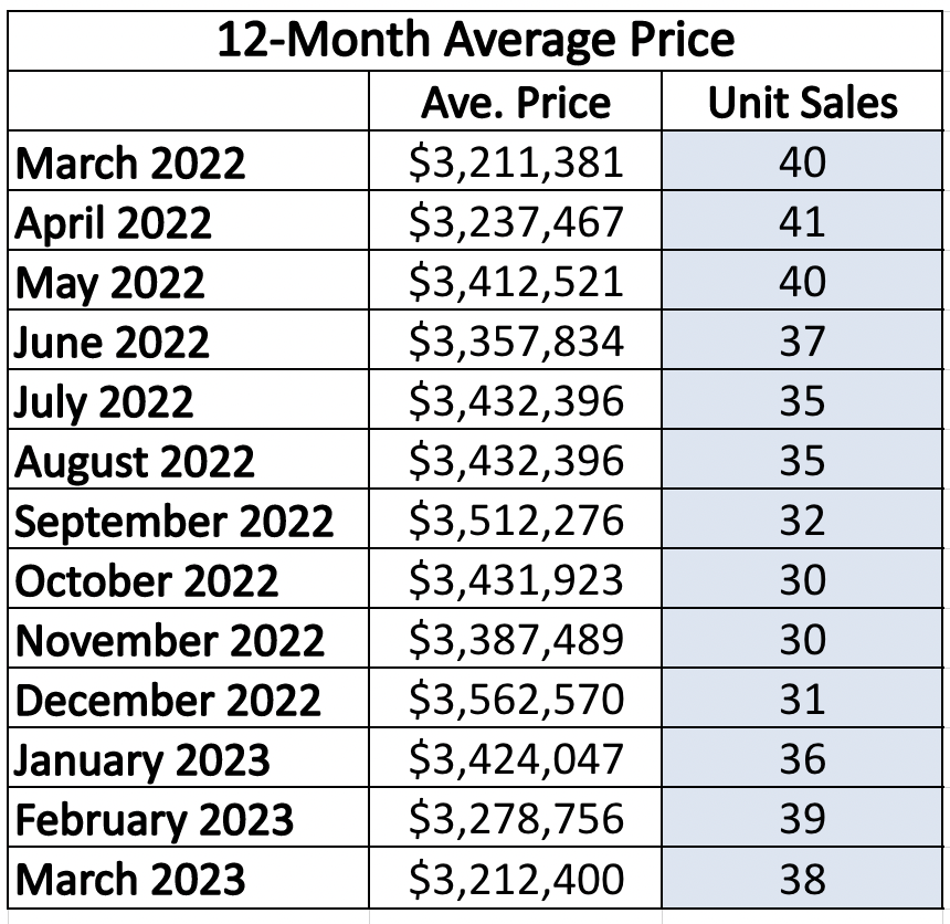 Moore Park Home sales report and statistics for January 2023 from Jethro Seymour, Top Midtown Toronto Realtor
