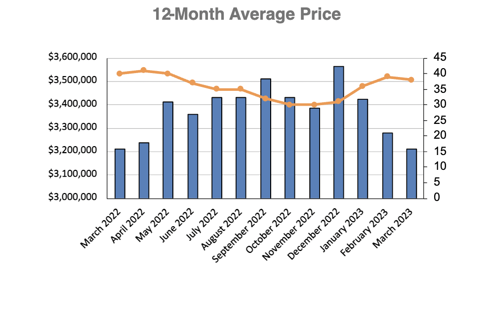 Moore Park Home Sales Statistics for November 2022 | Jethro Seymour, Top Toronto Real Estate Broker