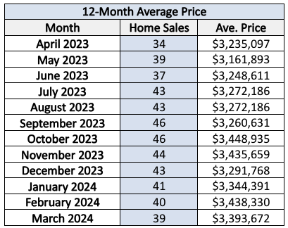 moore-park-home-sales-statistics-for-March-2024