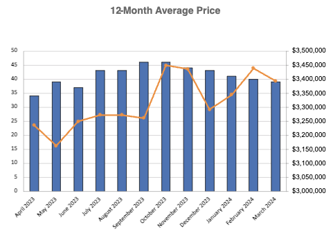 moore-park-home-sales-statistics-for-March-2024