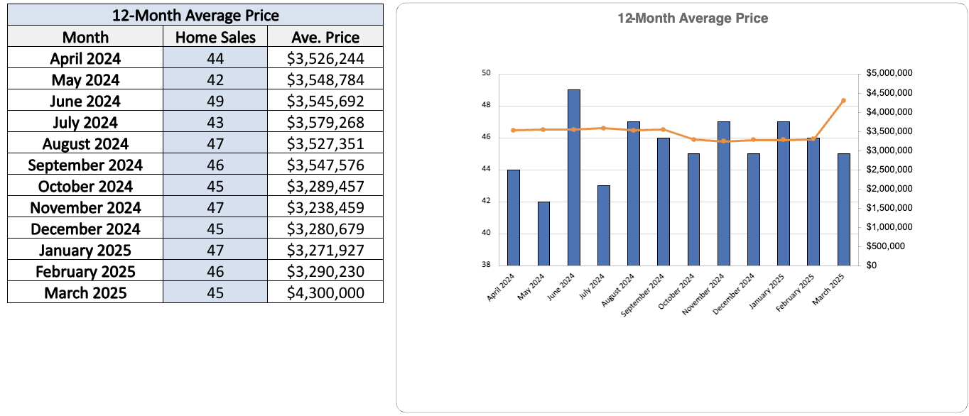Moore Park Home Sales Statistics for March 2025