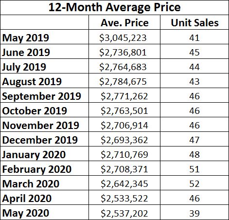 Moore Park Home sales report and statistics for May 2020 from Jethro Seymour, Top Midtown Toronto Realtor