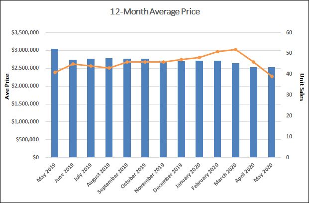 Moore Park Home Sales Statistics for May 2020 | Jethro Seymour, Top Toronto Real Estate Broker