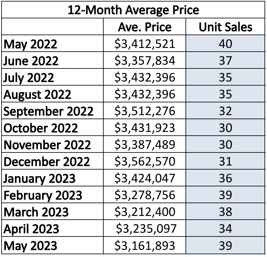 Moore Park Home sales report and statistics for January 2023 from Jethro Seymour, Top Midtown Toronto Realtor