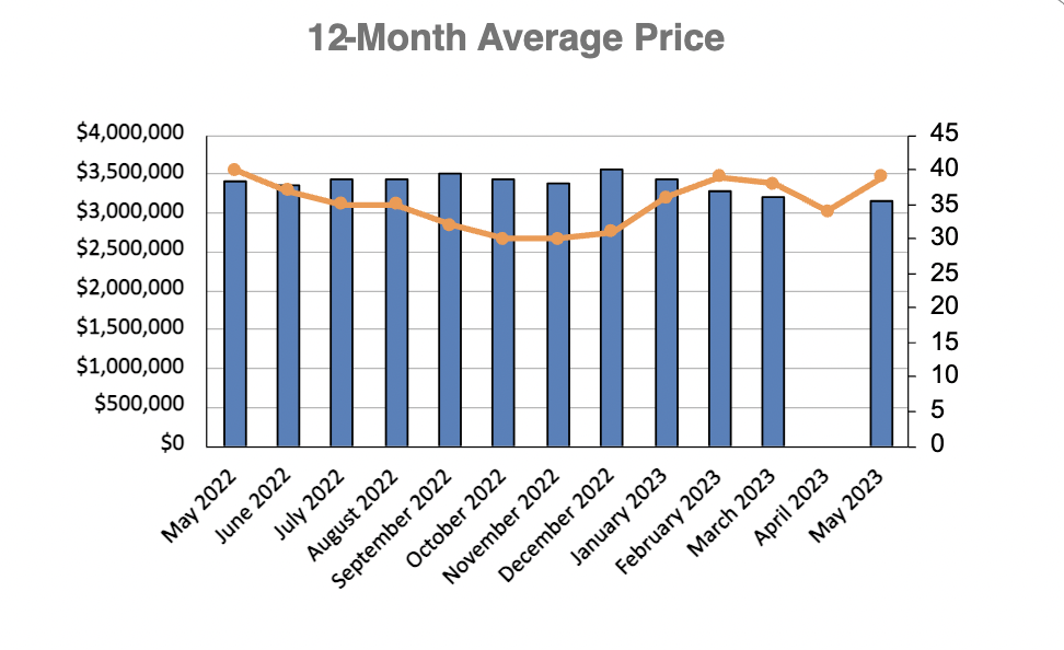 Moore Park Home Sales Statistics for November 2022 | Jethro Seymour, Top Toronto Real Estate Broker