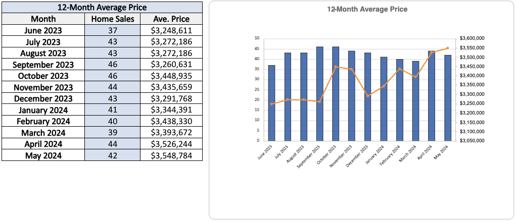 moore-park-home-sales-statistics-for-May-2024-Jethro-Semour-Top-Toronto-Agent