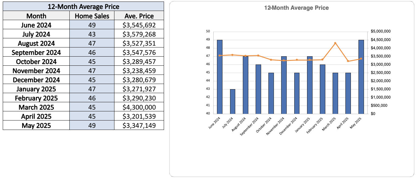 Moore Park Home Sales Statistics for May 2025