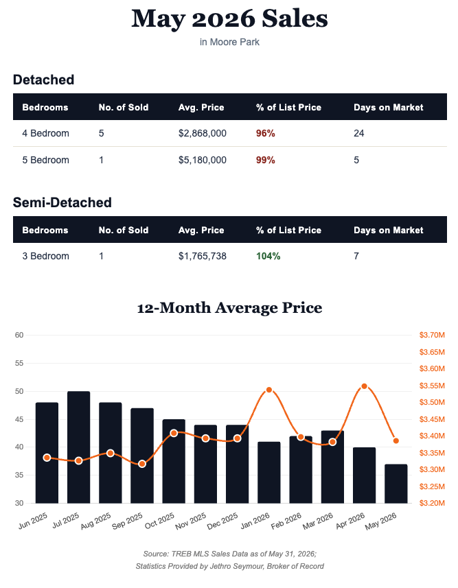 Moore Park Home Sales Statistics for May 2026