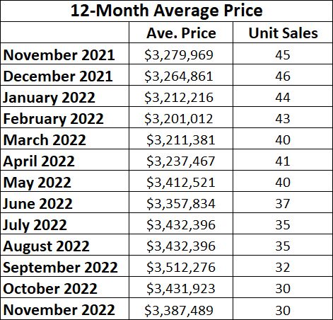 Moore Park Home sales report and statistics for November 2022 from Jethro Seymour, Top Midtown Toronto Realtor