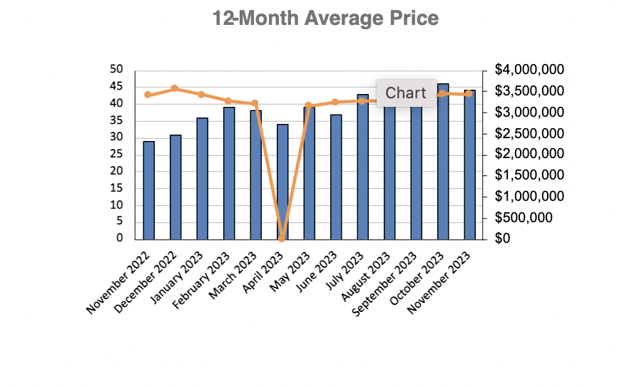 Moore Park Home Sales Statistics for November 2022 | Jethro Seymour, Top Toronto Real Estate Broker