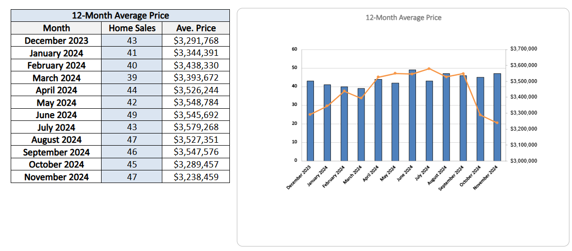 Moore Park Home Sales Statistics for November 2024