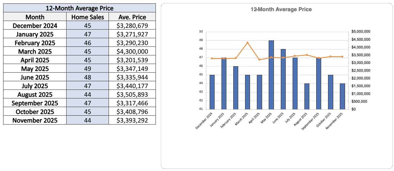 Moore Park Home Sales Statistics for November 2025
