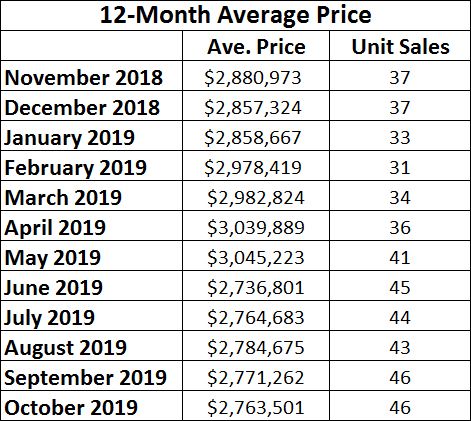 Moore Park Home sales report and statistics for October 2019 from Jethro Seymour, Top Midtown Toronto Realtor