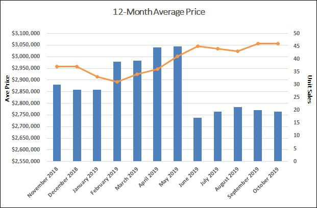Moore Park Home Sales Statistics for October 2019 | Jethro Seymour, Top Toronto Real Estate Broker