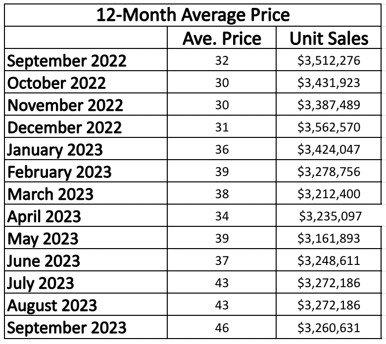 Moore Park Home sales report and statistics for January 2023 from Jethro Seymour, Top Midtown Toronto Realtor