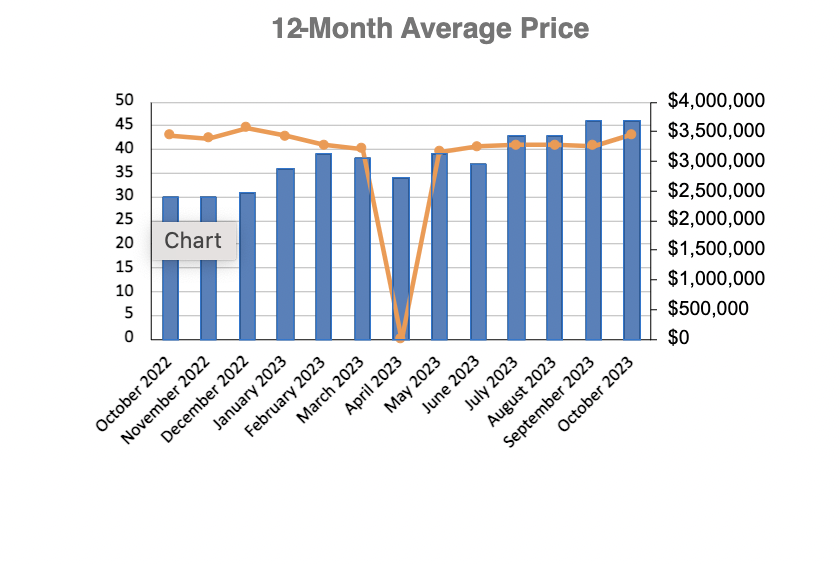 Moore Park Home Sales Statistics for November 2022 | Jethro Seymour, Top Toronto Real Estate Broker