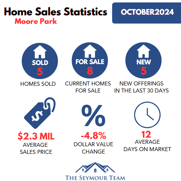 Moore Park Home Sales Statistics for October 2024