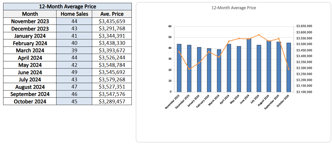 Moore Park Home Sales Statistics for October 2024
