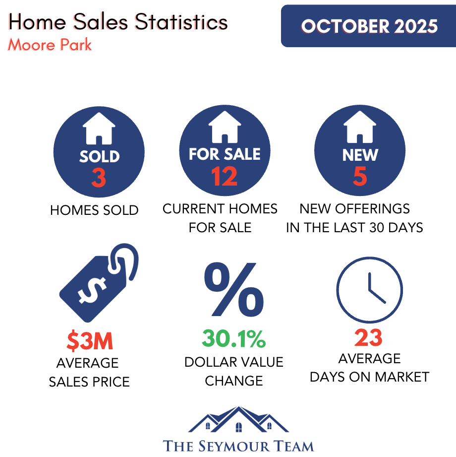 Moore Park Home Sales Statistics for October 2025