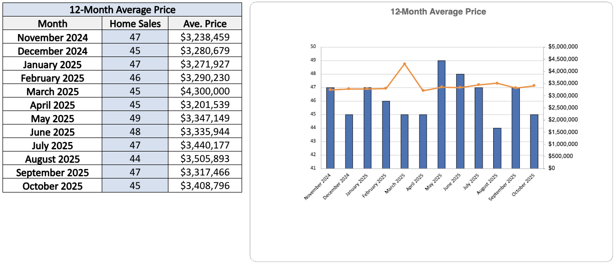 Moore Park Home Sales Statistics for October 2025