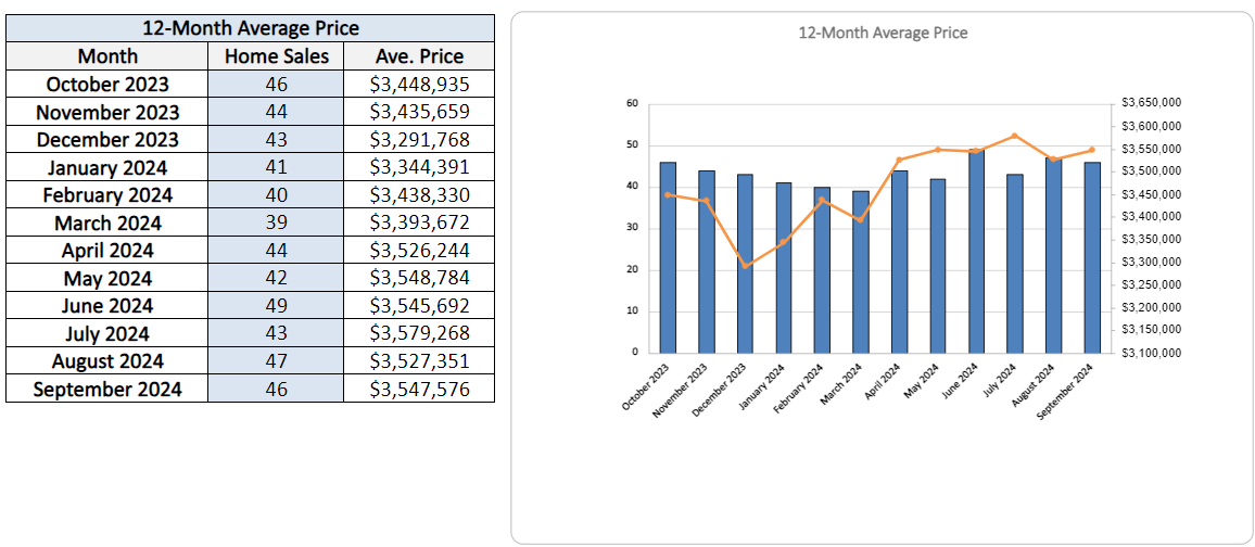 Moore Park Home Sales Statistics for September 2024