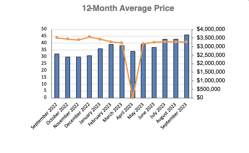 Moore Park Home Sales Statistics for November 2022 | Jethro Seymour, Top Toronto Real Estate Broker
