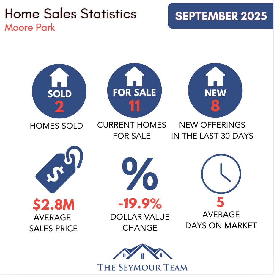 Moore Park Home Sales Statistics for September 2025