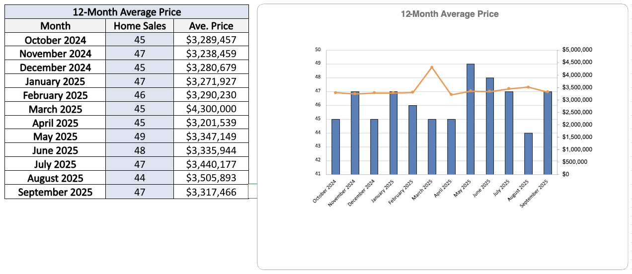 Moore Park Home Sales Statistics for September 2025
