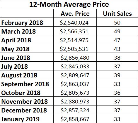 Moore Park Home sales report and statistics for October 2018 from Jethro Seymour, Top Midtown Toronto Realtor