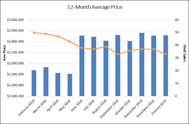 Moore Park Home Sales Statistics for January 2019 | Jethro Seymour, Top Toronto Real Estate Broker